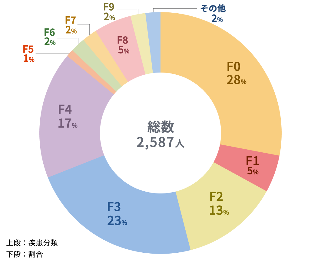 疾患別の初診患者割合（2025年度 精神科）