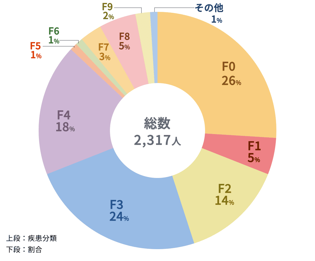 疾患別の初診患者割合（2024年度 精神科）